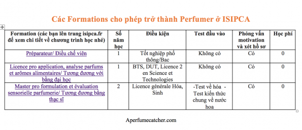 formation isipca perfumer aperfumecatcher